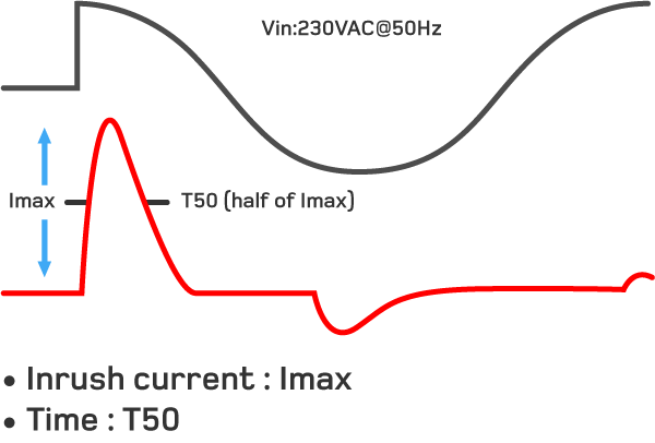 LED Driver Inrush Currents