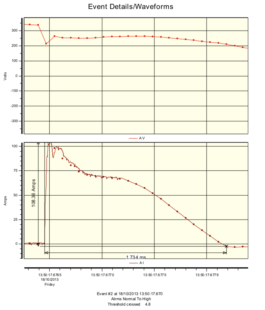 LED Driver Inrush Currents